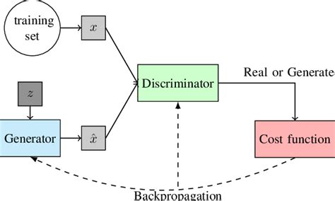 Generative Adversarial Networks Framework Download Scientific Diagram