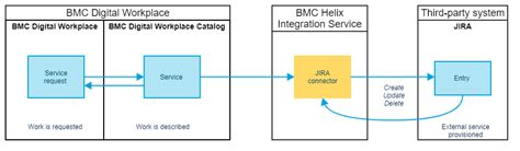 Service Connector Overview Documentation For Bmc Helix Digital