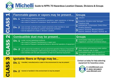Nfpa Hazardous Area Classification Chart
