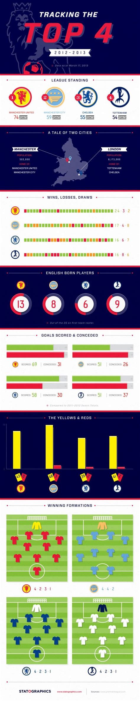 Tracking The Top 4 English Premier League Standings Infographic English Premier League