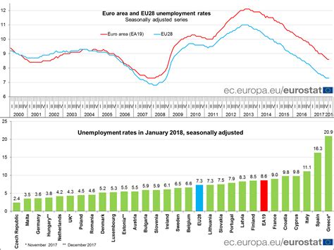 List of countries by unemployment rate. Unemployment rates in EU member states in January 2018 ...
