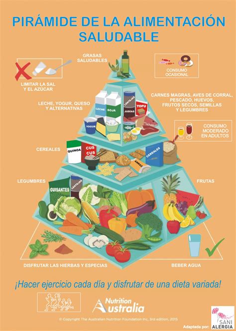Pirámide De La Alimentación Saludable Sanialergia