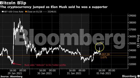 Suddenly the richest man in the world understood bitcoin. Bitcoin price jumps again after Elon Musk declares support ...
