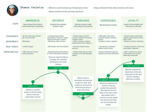 Customer Journey Map What It Is And How To Create One And Examples
