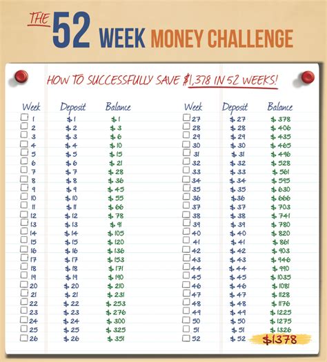 Use the form below to customize your weekly savings chart for any date range. 52 Week Money Challenge - How to Easily Boost Your Savings to $1,378 - Good Financial Cents ...