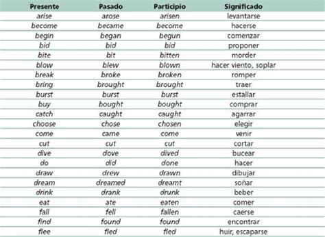 Lista De Verbos Irregulares En Inglés Ejemplos De