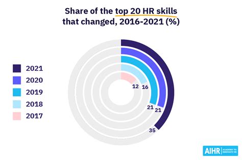 13 Future Hr Skills You Need To Start Building Now Aihr