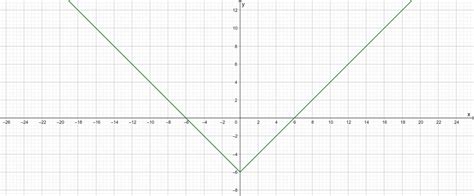 graph each function by translating y x y x 6 quizlet