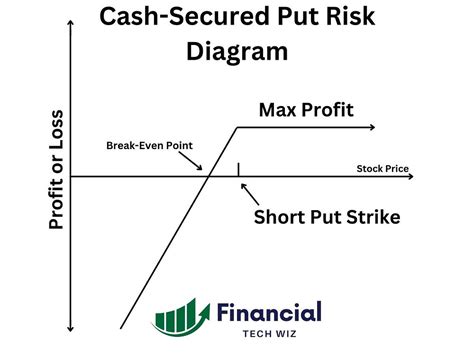 What Is A Cash Secured Put Cash Secured Put Strategy