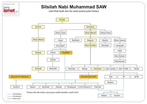 Silsilah Nabi Muhammad Saw Dari Ayah Dan Ibu Silsilah Lengkap 25 Nabi