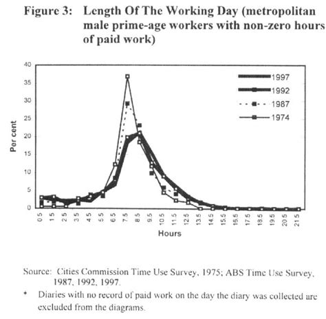 Length Of The Working Day Metropolitan Male Prime Age Workers With Download Scientific Diagram