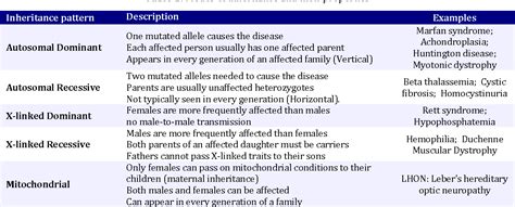 Table From An Overview Of Mutation Detection Methods In Genetic