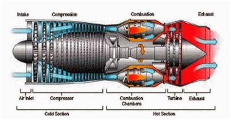 Aeronautical Engineering Course The Different Sections Of A Jet Engine