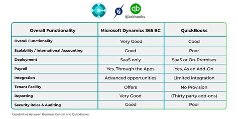 Microsoft Dynamics 365 Business Central Vs Quickbooks