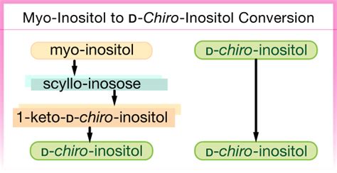 Inositol is a polyalcohol classified as insulin sensitizer and existing as nine stereoisomers, two of which are currently used in pcos treatment: De-Mystifying Myo- Inositol - PCOS Diva