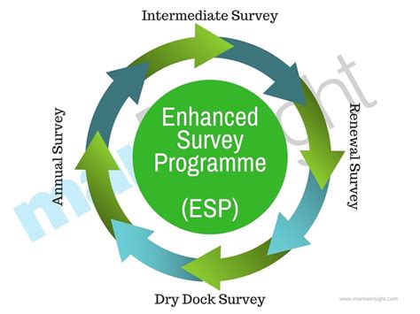 What is Enhanced Survey Programme (ESP)?
