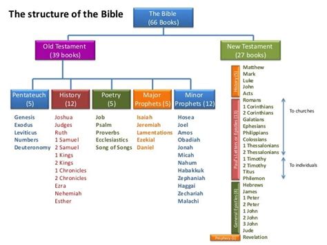 The Bible 66 Books Pentateuch 5 Old Testament 39 Books New