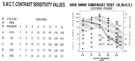 Swct Contrast Sensitivity Values Chart And One Example Form That Was