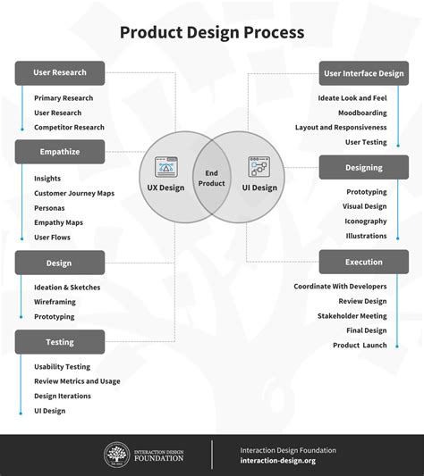 What Is Product Design — Updated 2024 2024