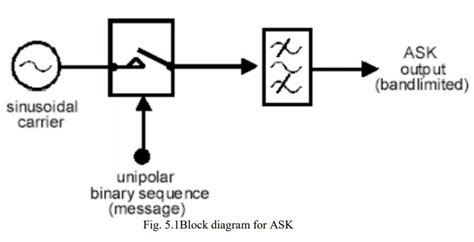 Generate Waveform Of Amplitude Shift Keying Ask Signal
