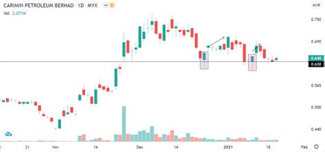 The company will replace all of the corroded pipes and equipment to prevent any accident during the working time. Contoh Candlestick Hammer Pada Carta - The Kapital