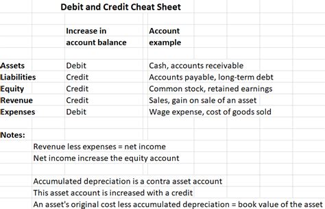 Debits And Credits A Beginner S Guide Quickbooks Global