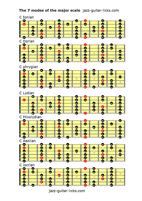 The 7 Modes Of The Major Scale Guitar Lessons Basic Guitar Lessons