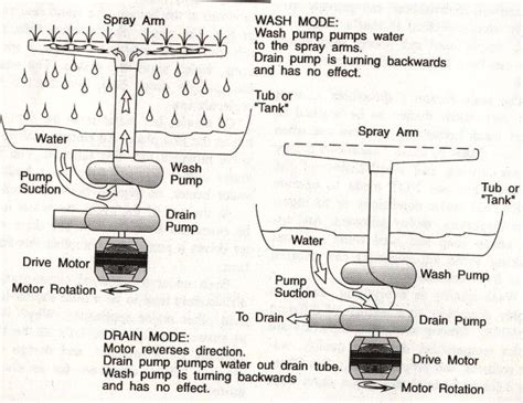 Some dishwashers even have sensors that can detect the dirtiness of the water coming off the dishes. How does a portable dishwasher drain ...