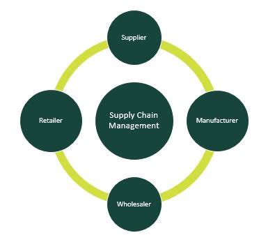 Supply chain management (scm) is the management of the processes that control the flow of goods and services within an organization. Is Logistics the Same as Supply Chain Management? The Key ...