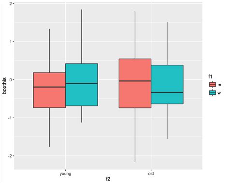 Creating Boxplot In R With Ggplot With Different X Axis Groups Stack