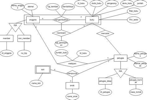 Contoh Entity Relationship Diagram Perpustakaan Kelas Programmer Images Gambaran