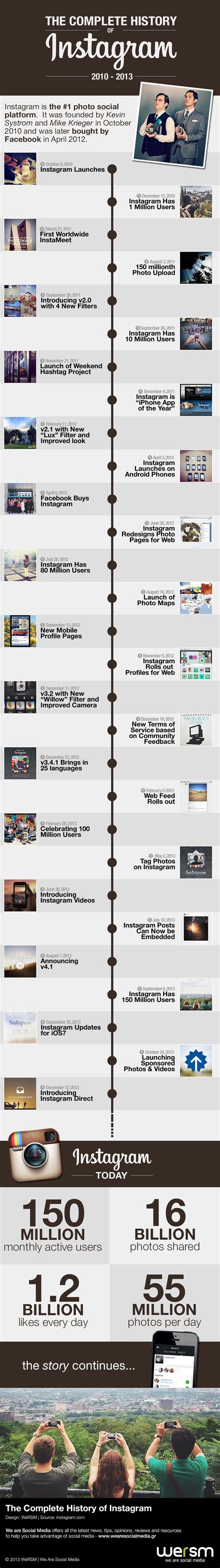 The Timeline Of Instagram From 2010 To Present Infographic