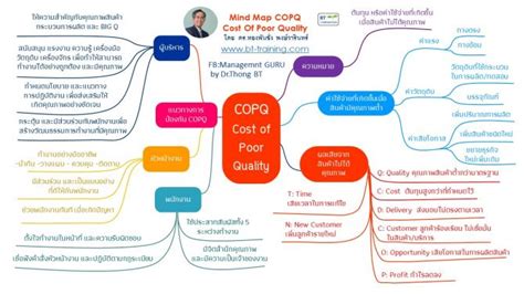 Mind Map Copq Cost Of Poor Quality