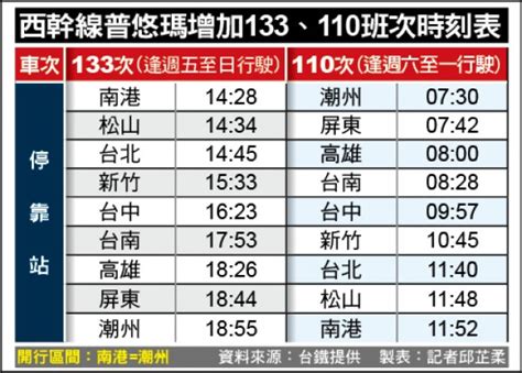 鐵離線查詢功能 6.提供高鐵離線查詢功能 7.提供顯示各車次起點及終點站 8.提供台鐵自動查詢票價功能 9.提供高鐵票價查詢功能 10.提供查詢加入. 〈南部〉台鐵大改點 屏東假日北上、南下各增一班普悠瑪 - 地方 - 自由時報電子報