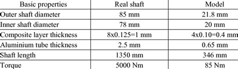 Basic Dimensions Of The Real Shaft And The Shaft Model Download Table