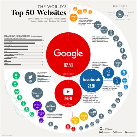 50 Most Visited Websites In The World