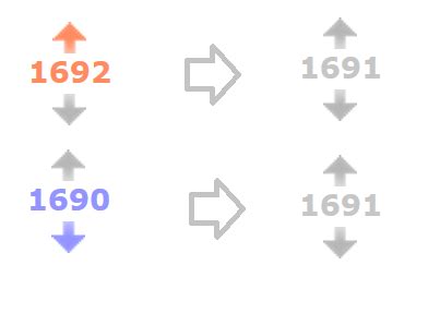 Facebook will struggle to change that mindset, especially when the upvote button works identically to reddit, and is used to. Petition to make the upvote and downvote buttons stay grey ...