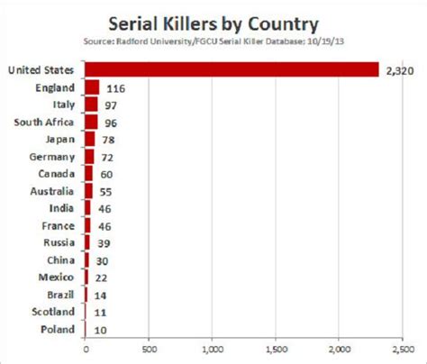 Serial Killers By Country Bits And Pieces