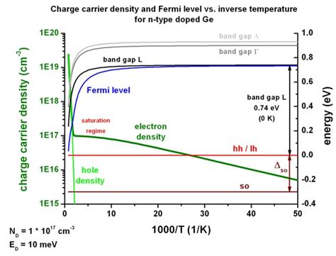 The fermi level for intrinsic semiconductor is given as, where ef is the fermi level ec is the conduction band ev is the valence band. 1D doped semiconductors