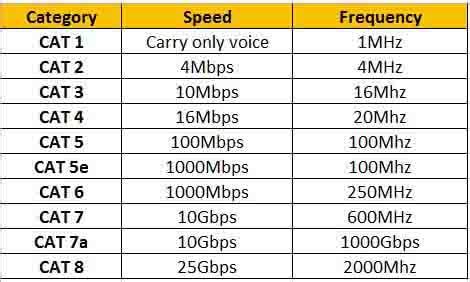 Cat7 was designed to support 10 gbps ethernet, although laboratory tests have successfully shown its ability to far exceed this, transmitting up to to achieve proper cat7 ethernet cable speeds specification, cabling runs must be able to support frequencies (bandwidth) of up to. Ethernet Cable Categories Explained in Tabular Form (Cat1 ...