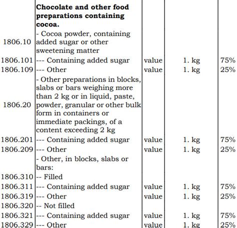 The customs tariff number is based on the common customs tariff, which is a systematically made commodity index. Sugar Tax: Bill To Tax Chocolate Items At 75% - Bernews