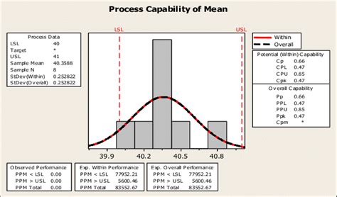 Process Capability Indices Of Response For The Grade Of Steel