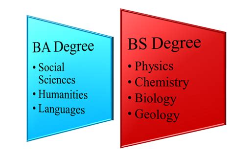 what is the difference between a bachelor of arts in mathematics degree and a bachelor of