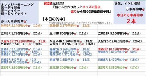 3連発的中‼️玉野5rは特大万車券狙い‼️向日町も競馬もないのでかなり綿密に予想しました🙇‍♂️『🌃玉野競輪4r、5r、6r』昨日は大挙4本万