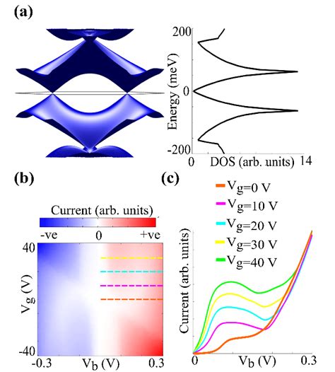 A Low Energy Band Structure And Density Of States For Twisted Bilayer