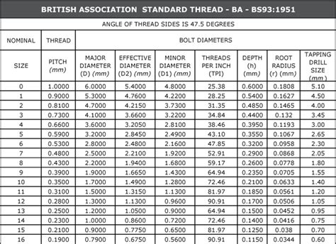 British Standard Pipe Thread Chart