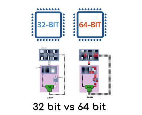 What Is Difference Between Bit And Bit Windows And Processor