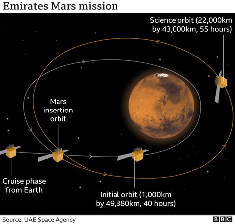 Emirates Mars Mission Hope Spacecraft Enters Orbit Bbc News