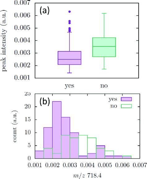 We use these types of graphs or graphical representation to know: (a) Box plot (whiskers at 1.5 times the interquartile ...