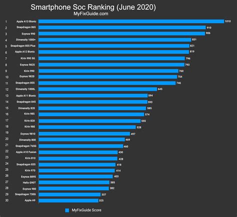 Every year, this list shows you which universities achieved high scores in the. Best Smartphone Processors Ranking List